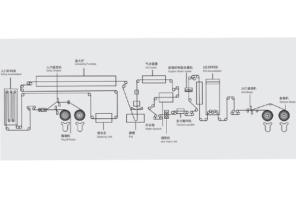 鍍鋅制品生產工藝簡圖